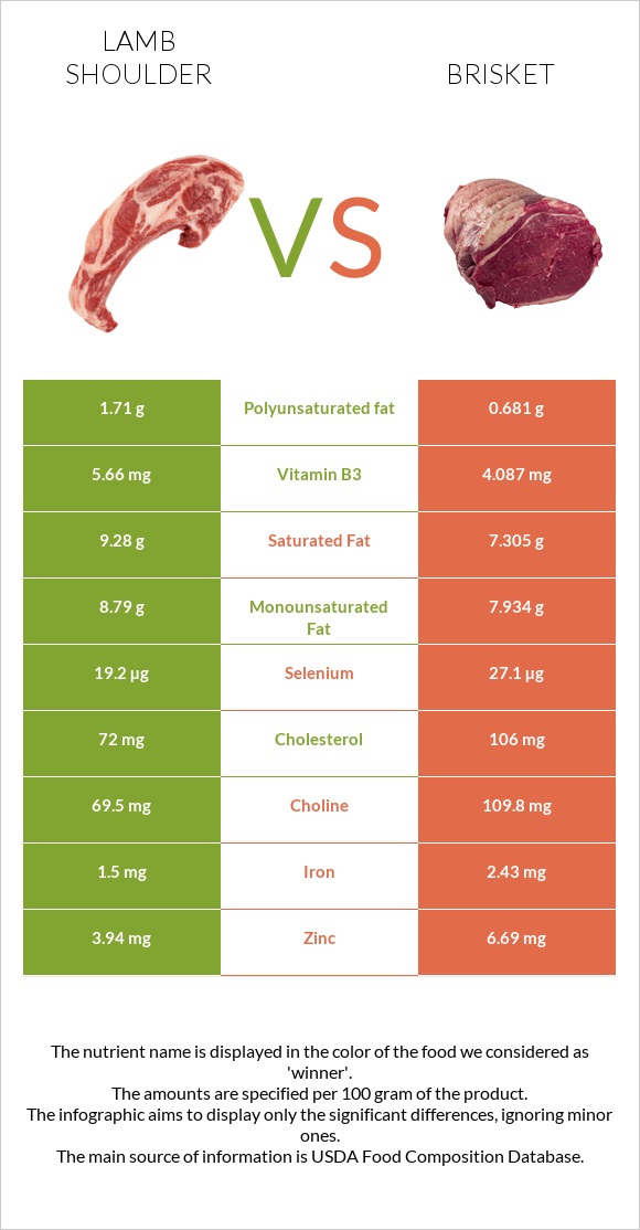 Lamb shoulder vs Բրիսկետ infographic
