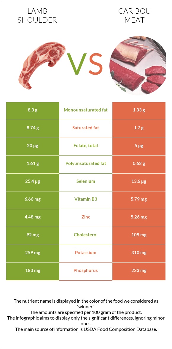 Lamb shoulder vs Caribou meat infographic