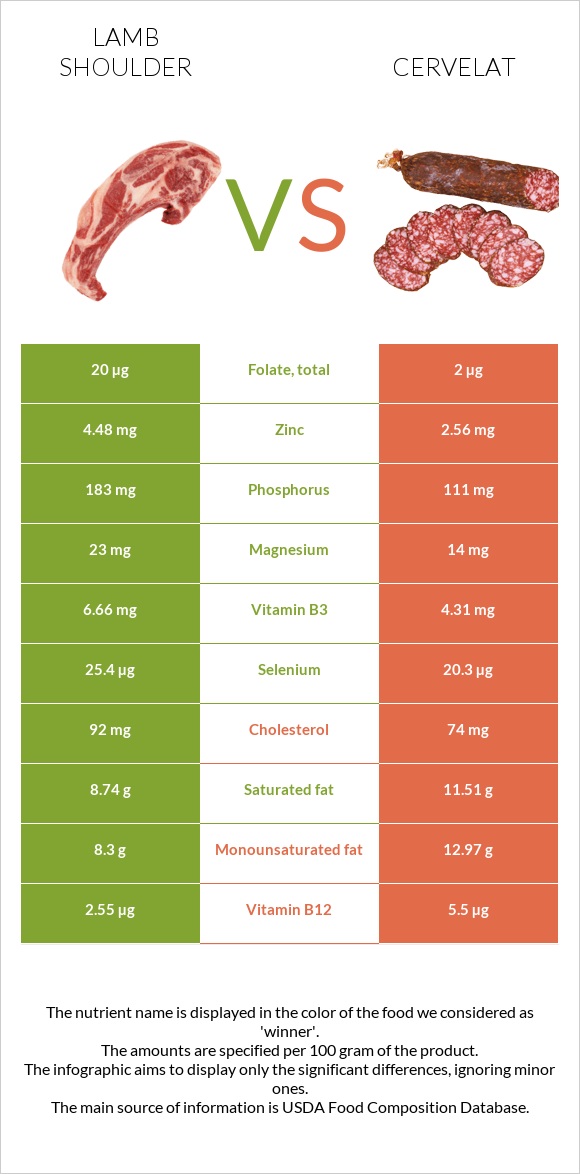 Lamb shoulder vs Cervelat infographic