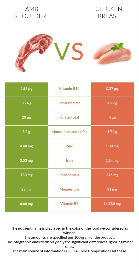 Lamb shoulder vs Հավի կրծքամիս infographic