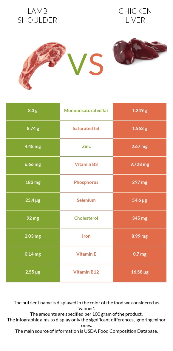 Lamb shoulder vs Հավի լյարդ infographic