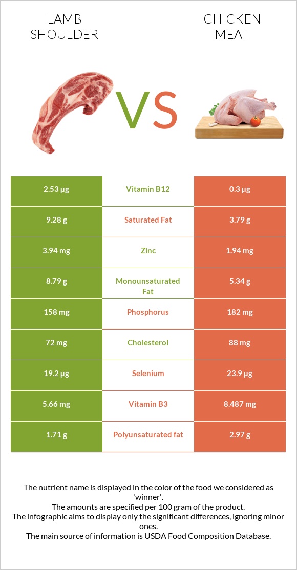 Lamb shoulder vs Հավի միս infographic
