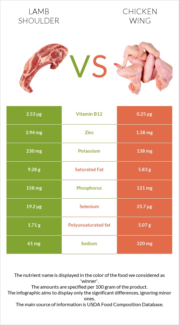 Lamb shoulder vs Chicken wing infographic