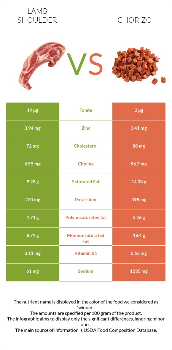 Lamb shoulder vs Chorizo infographic