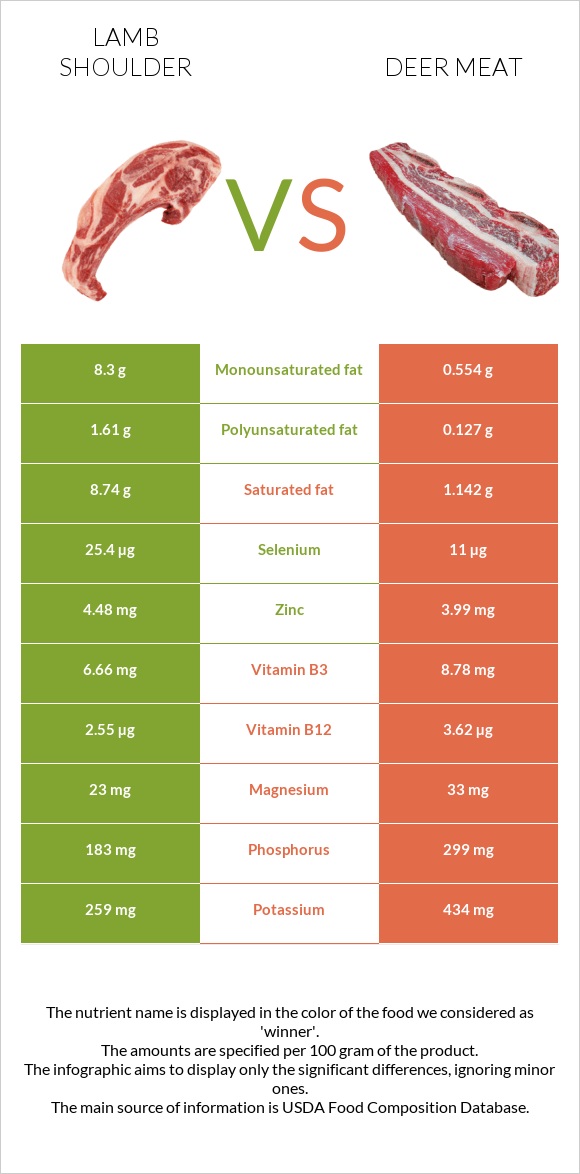 Lamb shoulder vs Deer meat infographic