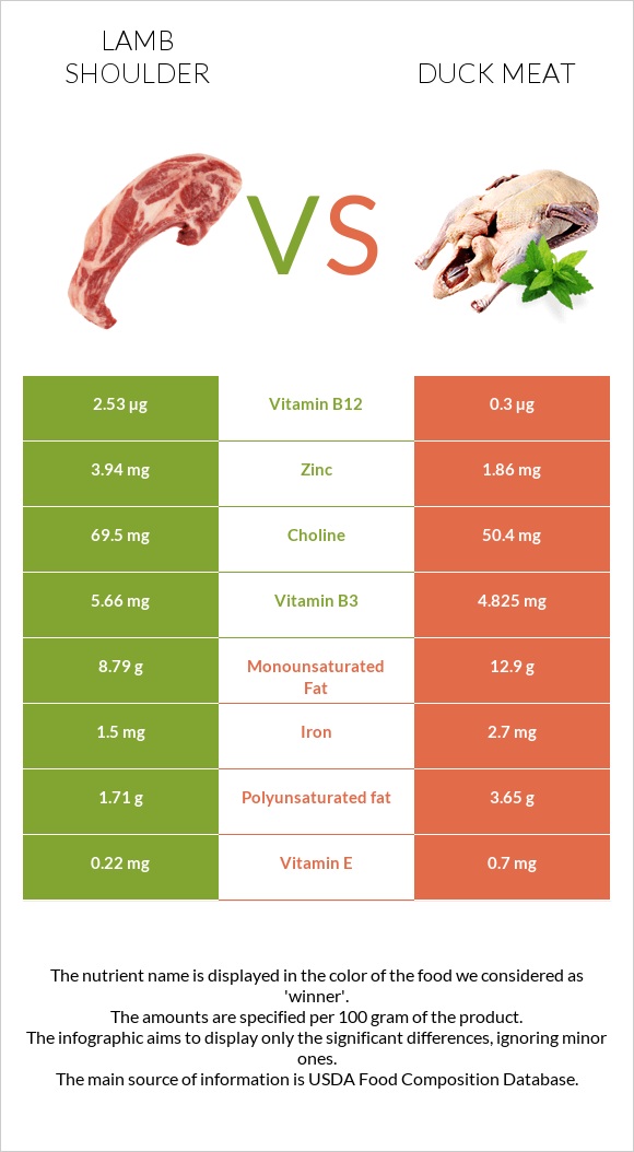 Lamb shoulder vs Duck meat infographic