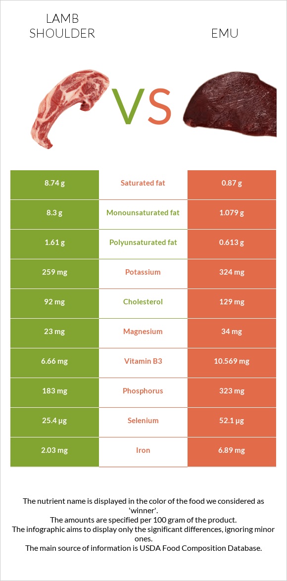 Lamb shoulder vs Emu infographic