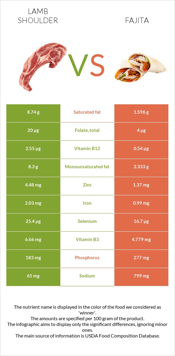 Lamb shoulder vs Ֆաիտա infographic