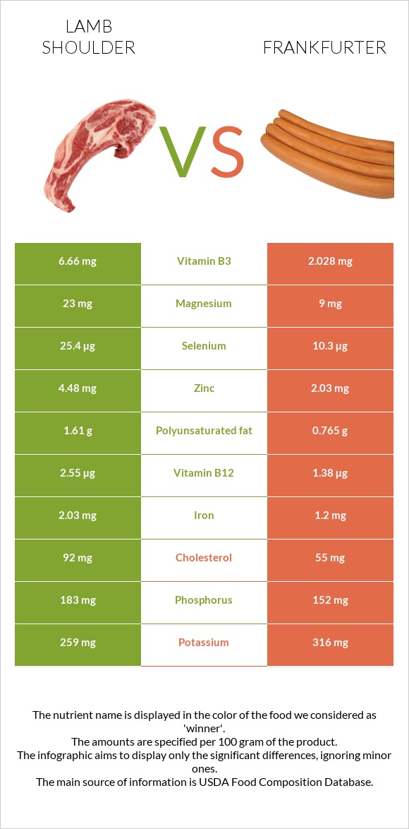 Lamb shoulder vs Ֆրանկֆուրտեր infographic