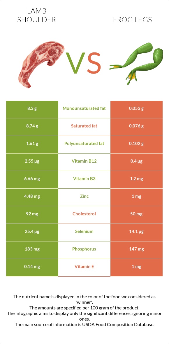 Lamb shoulder vs Frog legs infographic