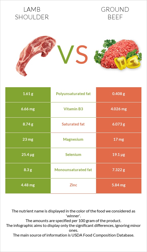 Lamb shoulder vs Ground beef infographic