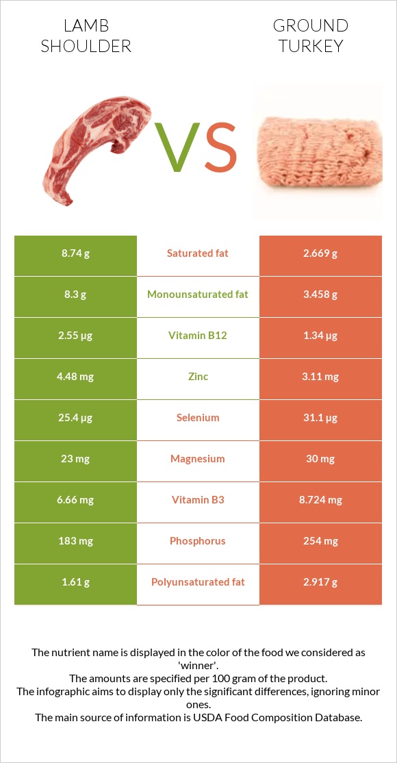 Lamb shoulder vs Ground turkey infographic