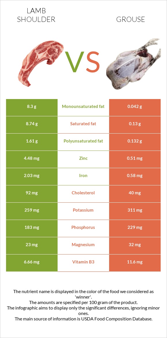 Lamb shoulder vs Grouse infographic