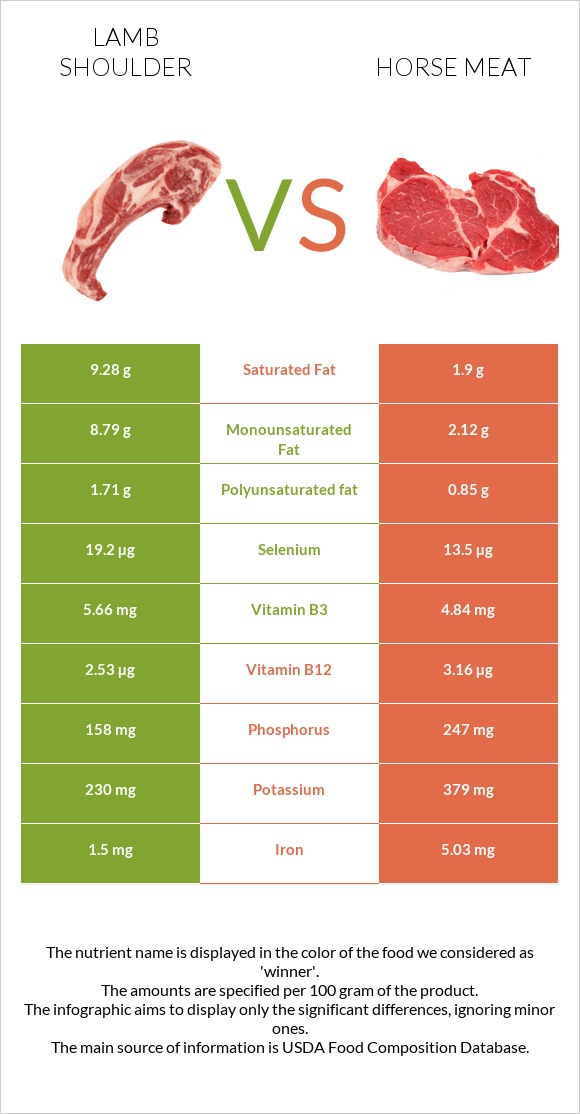 Lamb shoulder vs Horse meat infographic