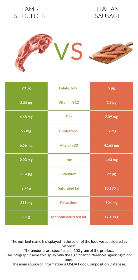 Lamb shoulder vs Իտալական երշիկ infographic