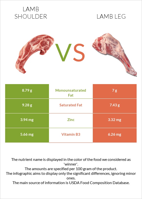 Lamb shoulder vs Lamb leg infographic