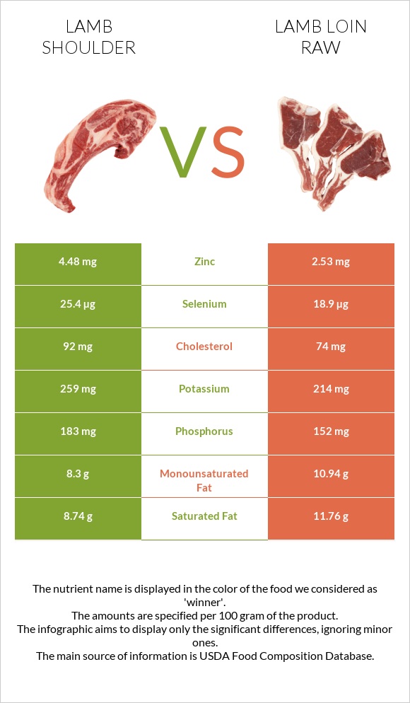 Lamb shoulder vs Lamb loin raw infographic
