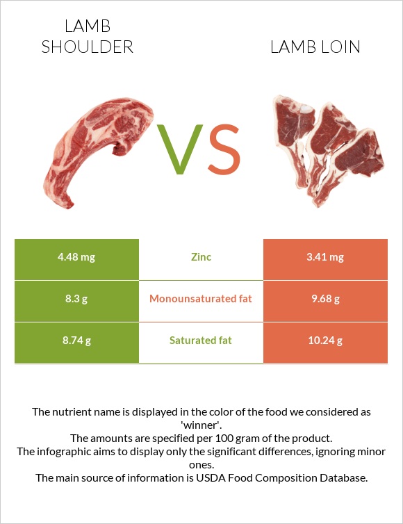 Lamb shoulder vs Lamb loin infographic