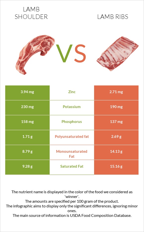Lamb shoulder vs Lamb ribs infographic