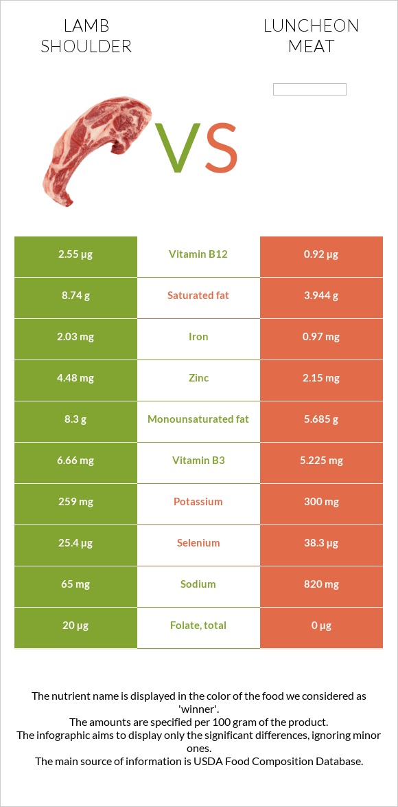 Lamb shoulder vs Luncheon meat infographic