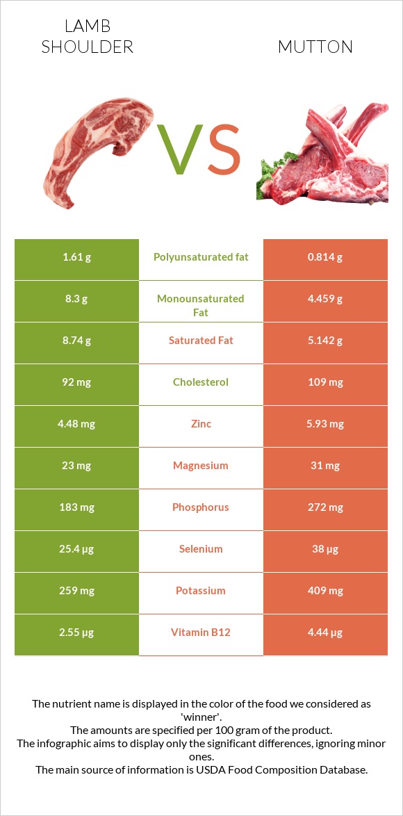 Lamb shoulder vs Mutton infographic