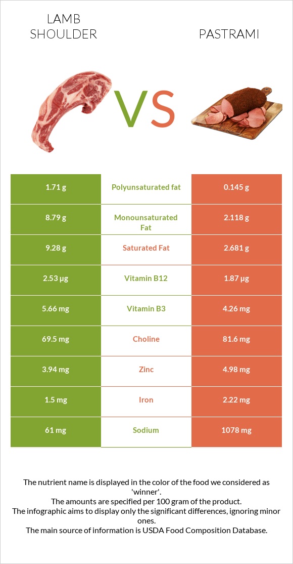 Lamb shoulder vs Pastrami infographic