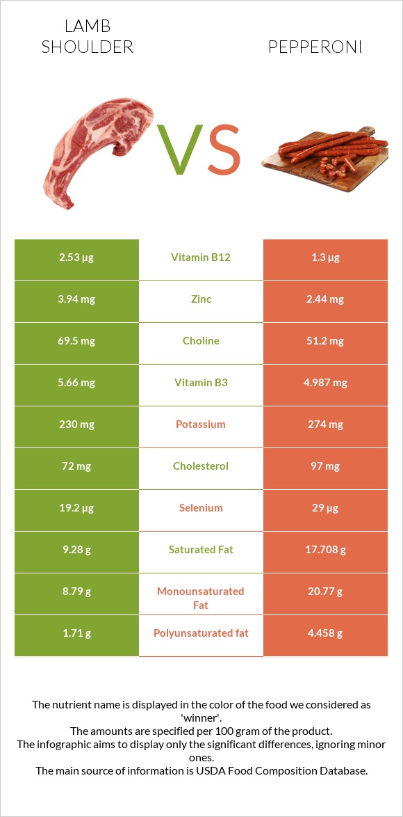 Lamb shoulder vs Pepperoni infographic