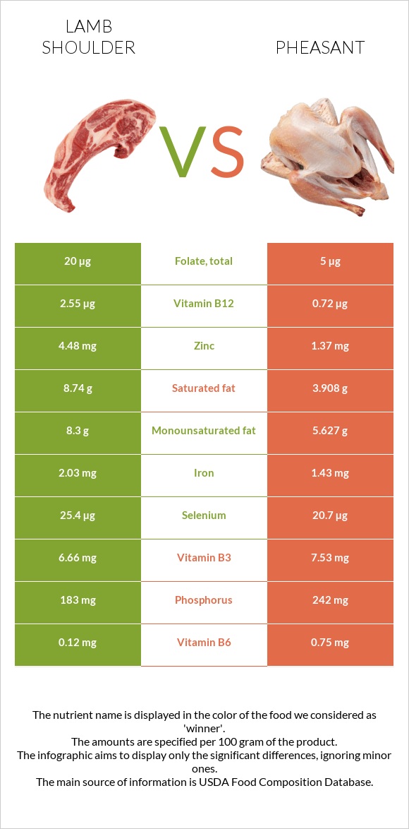 Lamb shoulder vs Pheasant infographic