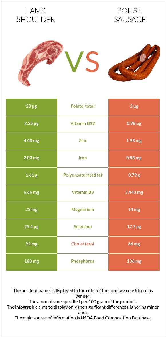 Lamb shoulder vs Լեհական երշիկ infographic