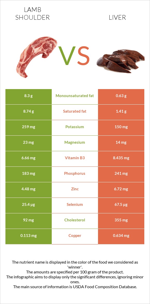 Lamb shoulder vs Liver infographic