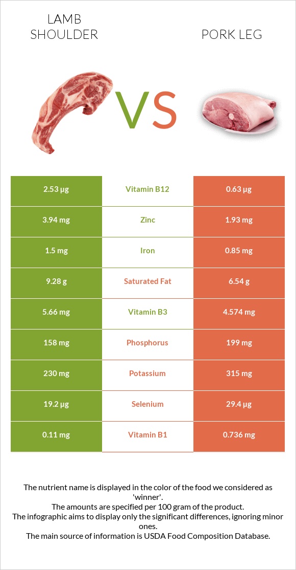 Lamb shoulder vs Pork leg infographic