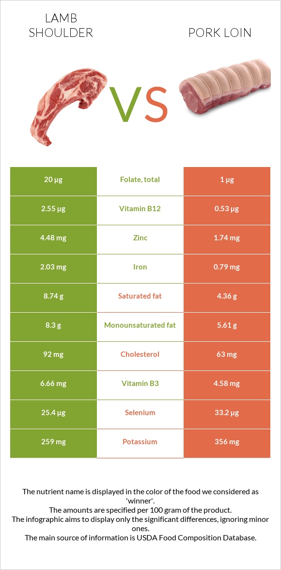 Lamb shoulder vs Pork loin infographic