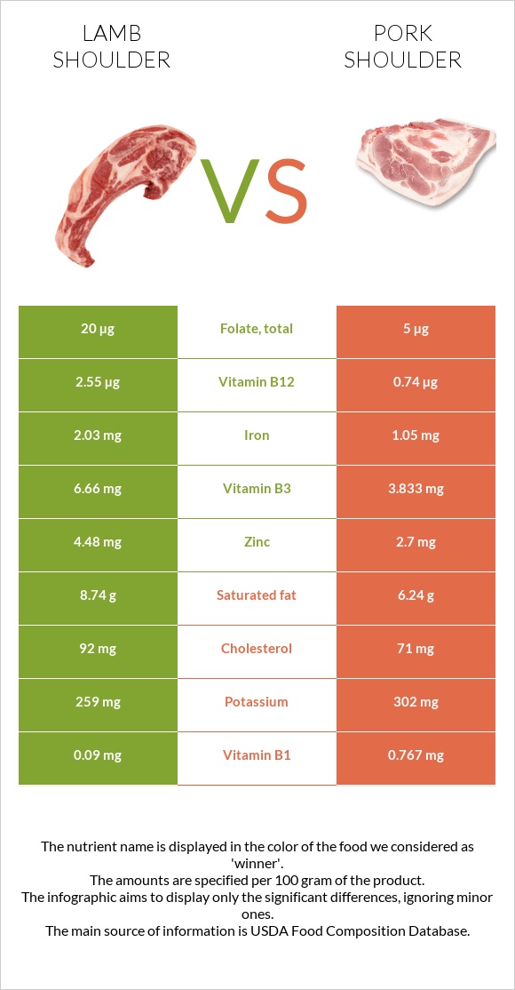 Lamb shoulder vs Խոզի ուս infographic