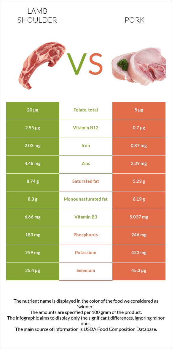 Lamb shoulder vs Pork infographic