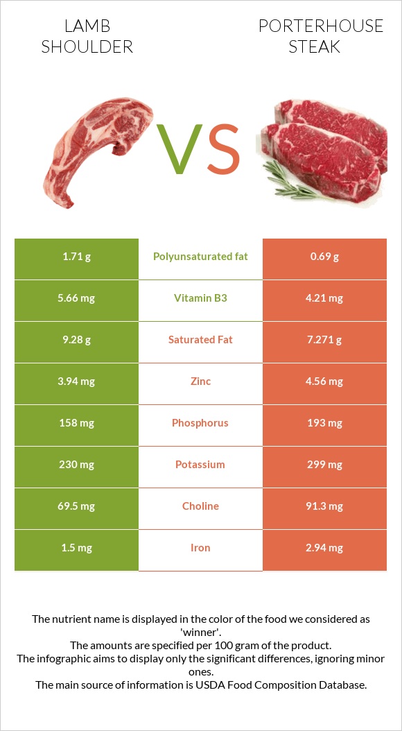 Lamb shoulder vs Porterhouse steak infographic