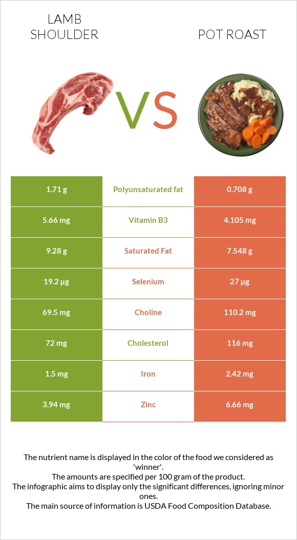 Lamb shoulder vs Pot roast infographic