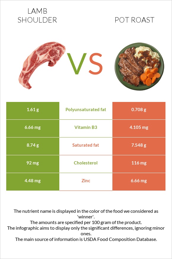 Lamb shoulder vs Կճուճի մեջ կարմրացրած միս infographic