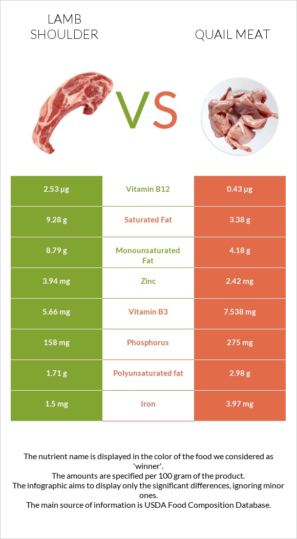 Lamb shoulder vs Quail meat infographic