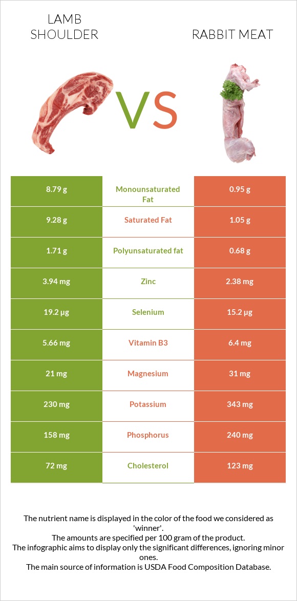 Lamb shoulder vs Rabbit Meat infographic