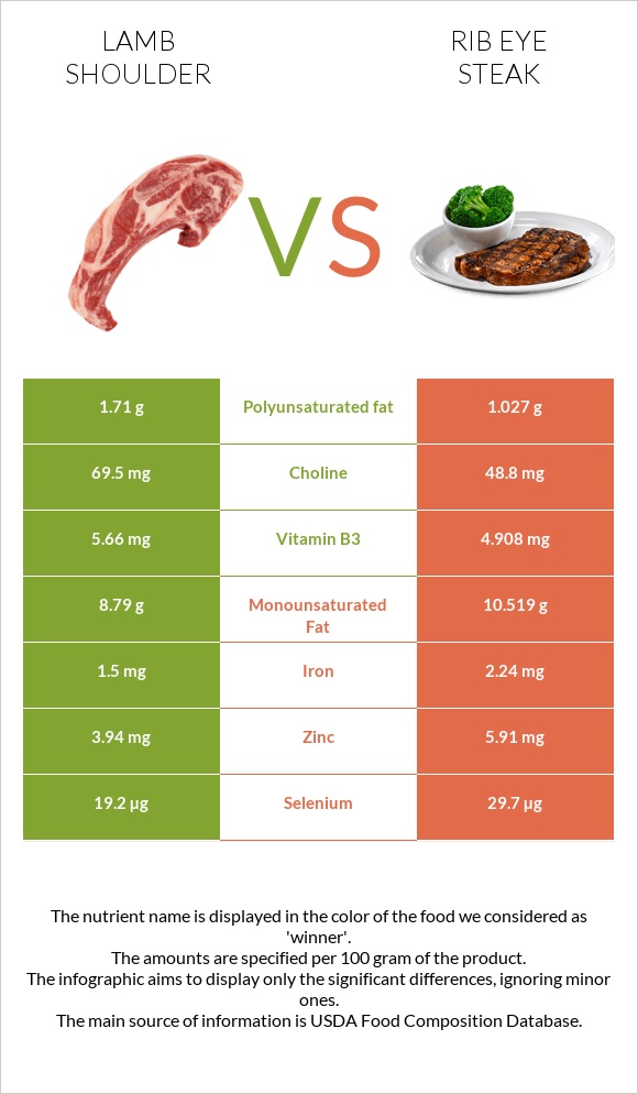Lamb shoulder vs Rib eye steak infographic