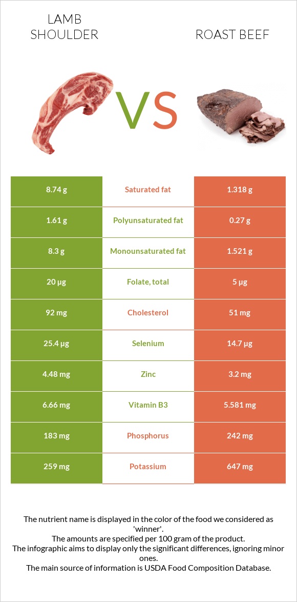 Lamb shoulder vs Տապակած միս infographic