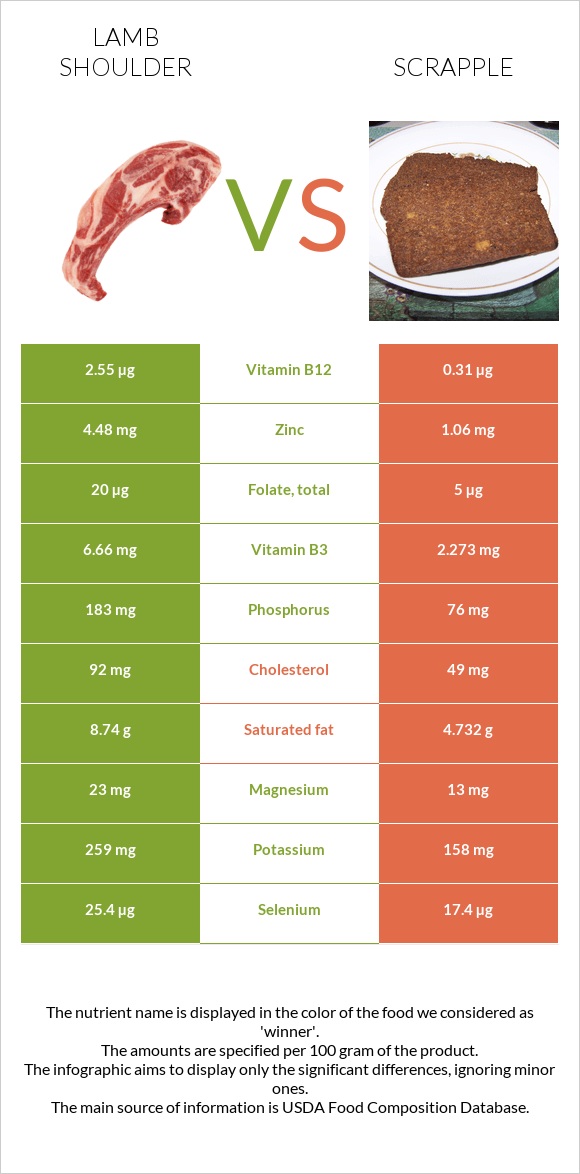 Lamb shoulder vs Scrapple infographic