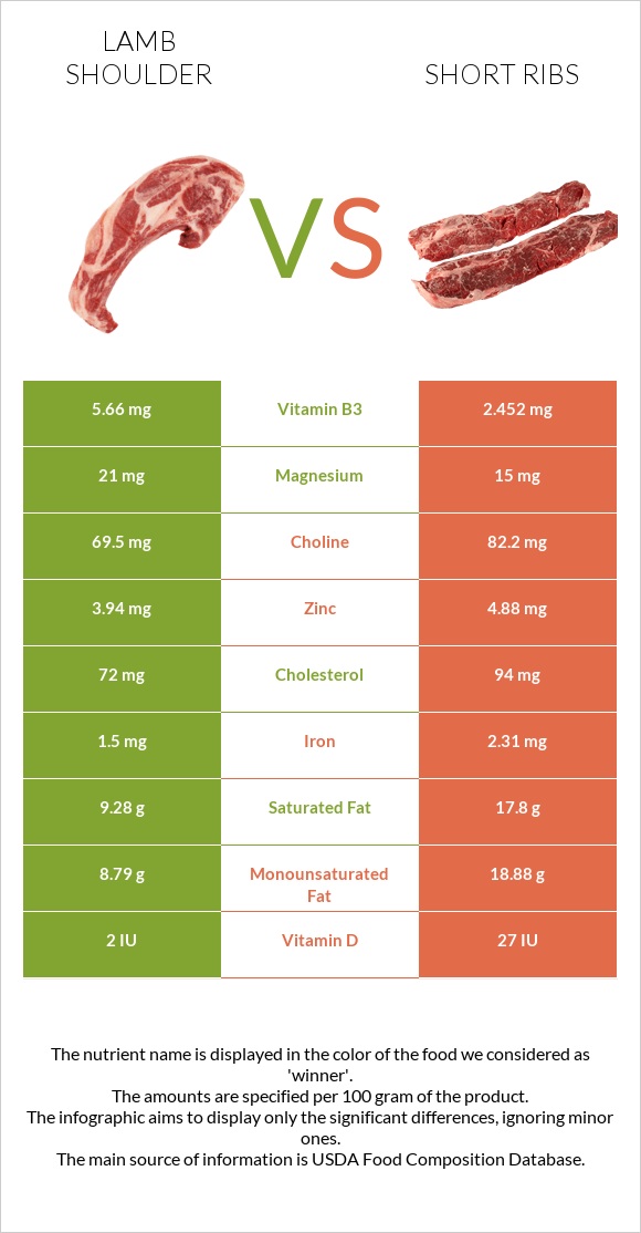 Lamb shoulder vs Short ribs infographic