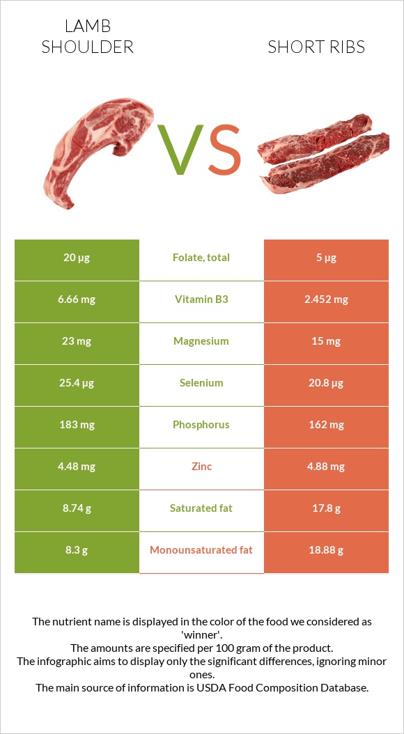 Lamb shoulder vs Short ribs infographic