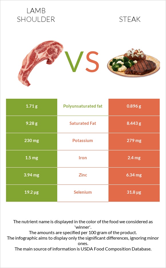 Lamb shoulder vs Steak infographic