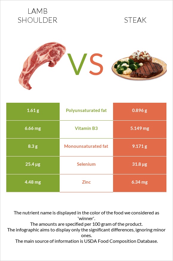 Lamb shoulder vs Steak infographic