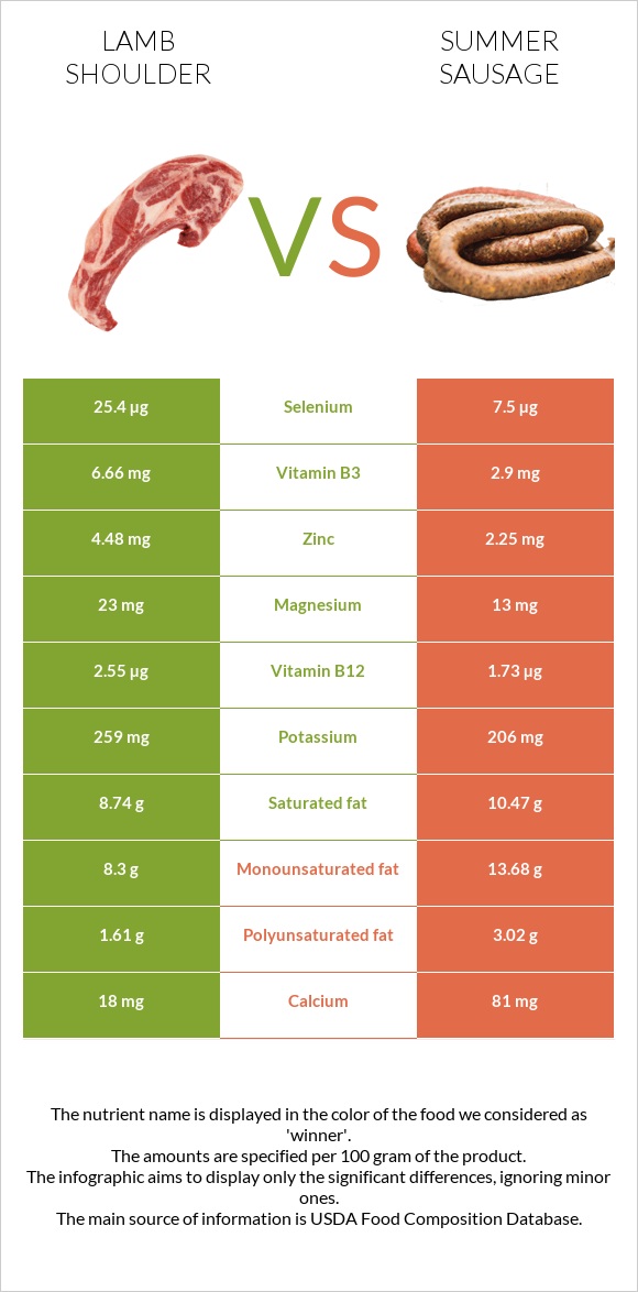 Lamb shoulder vs Summer sausage infographic