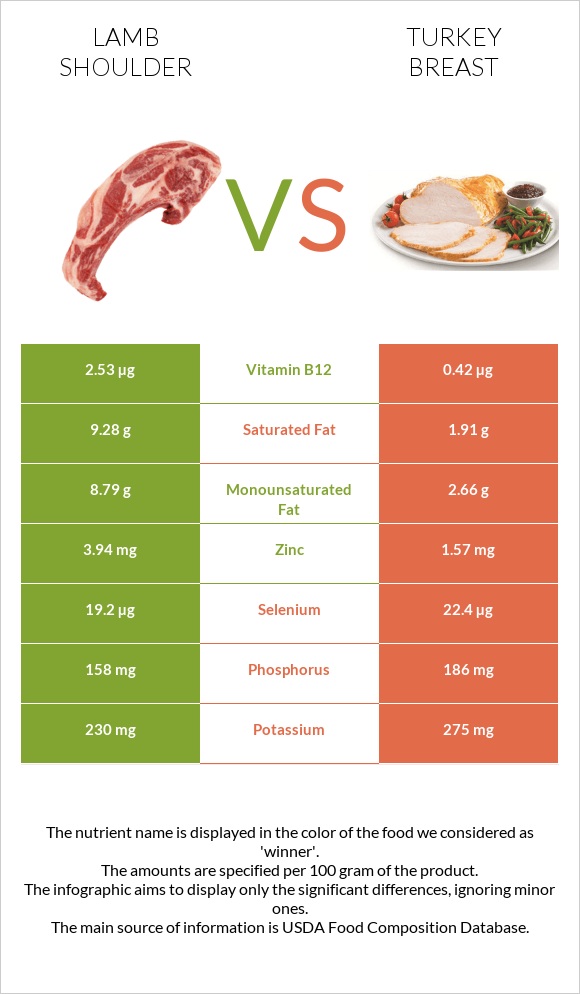 Lamb shoulder vs Հնդկահավի կրծքամիս infographic