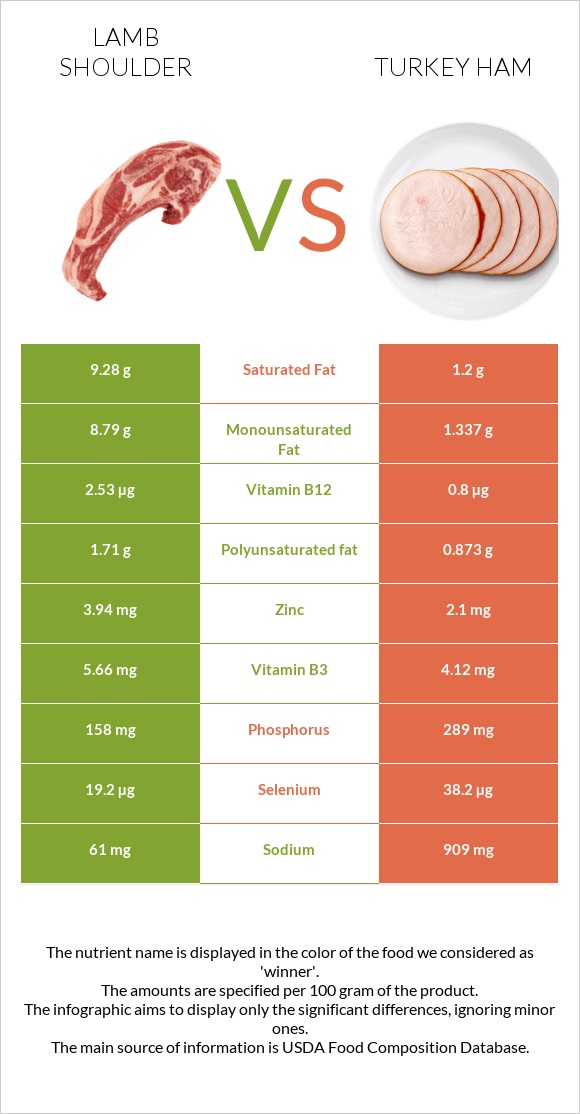 Lamb shoulder vs Turkey ham infographic