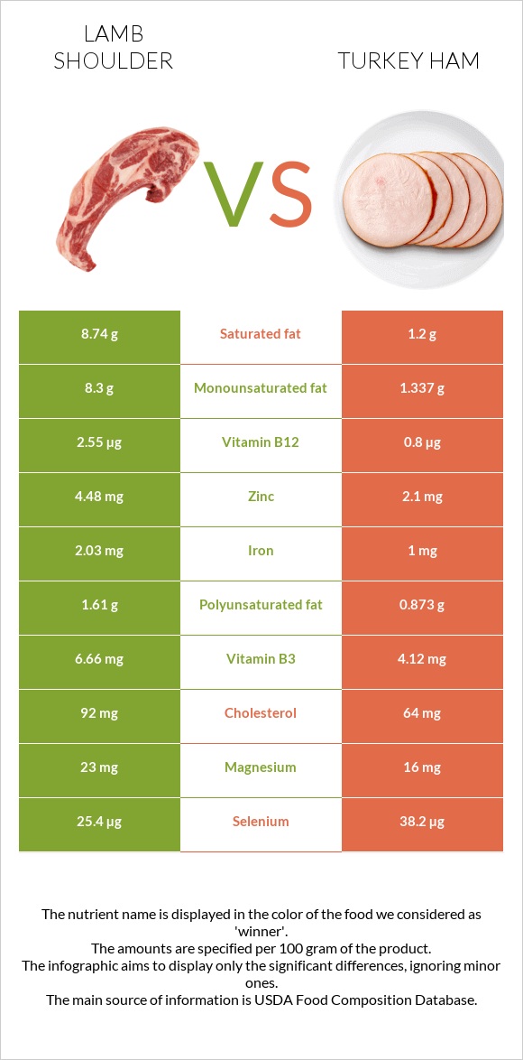 Lamb shoulder vs Turkey ham infographic